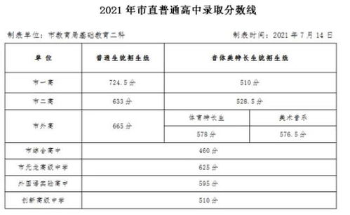最新2021（历届）濮阳中考录取分数线公布