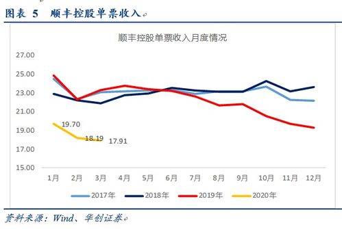 顺丰控股上半年净利同比增长超过66%，快递行业持续展现良好发展势头