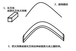 3dmax软件,我做了一个矩形火效果 我想把这个火效果沿着一个半圆形路线拉伸 请告知怎么弄 