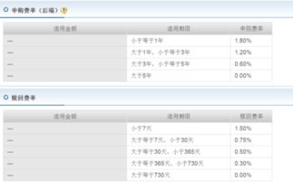天天基金赎回手续费是多少