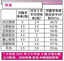 钢铁行业 迎来消费旺季 哪些公司有看头 附股 