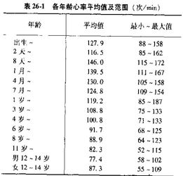 儿童的正常心跳一分钟应该有多少下 