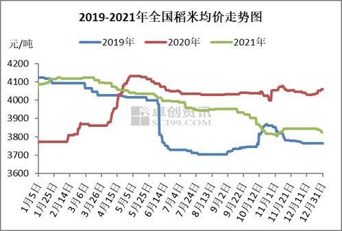 2022年水稻价格表