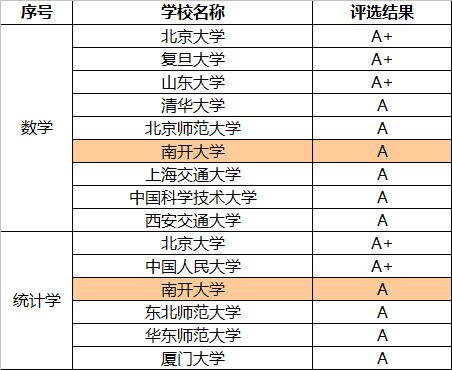 教育部第五轮学科评估,南开数学能否晋级A 学科