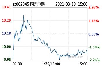 求“国光电器002045”这支股票今天的股评，本人买入这支股票，不知各位行家觉得怎样？（详细的股评！）