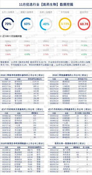 历史大数据挖掘优选行业 11月份这些龙头个股值得期待