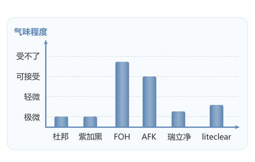 凹凸评测对6款除醛产品深度评测