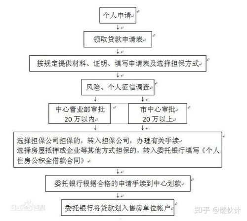 提取公积金的流程是什么(取公积金流程)