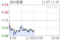 合新包装002228已经复牌了，为何今天还是跌得那么高，是不是合新包装骗人的？？？