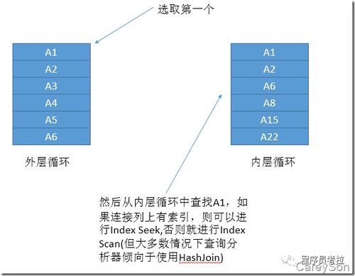 navicat循环执行上下两行相减sql语句 sql中的in与not in,exists与not exists的区别