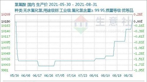 国内苯酐市场价格在8月小幅上升