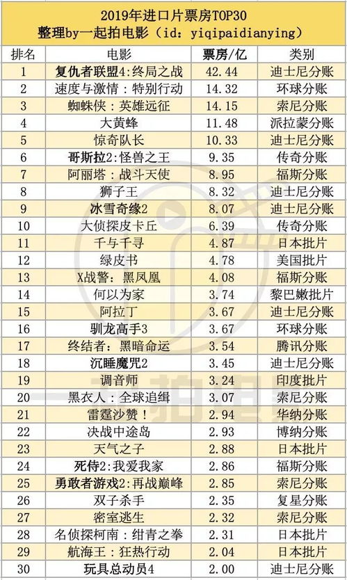 回答2019 这也许是未来10年内,进口片最好的一年 