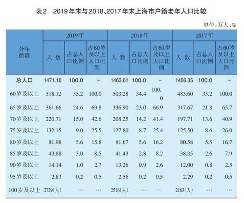 一文带你了解2019年上海市老年人口统计信息
