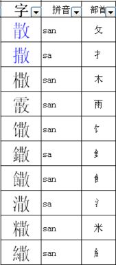 散这个汉字组成什么偏旁变成新字呢 文章阅读中心 急不急图文 Jpjww Com