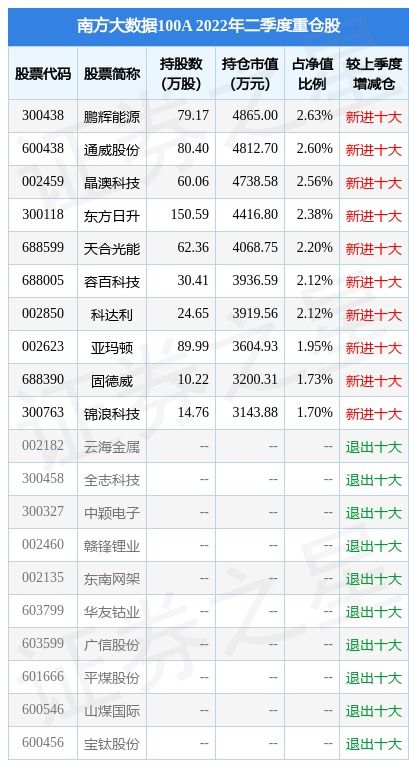 南方大数据100