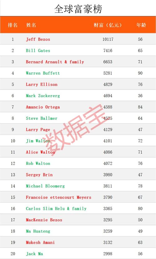 1天赚19亿元 全球富豪榜惊现3位中国80后,马化腾力压马云