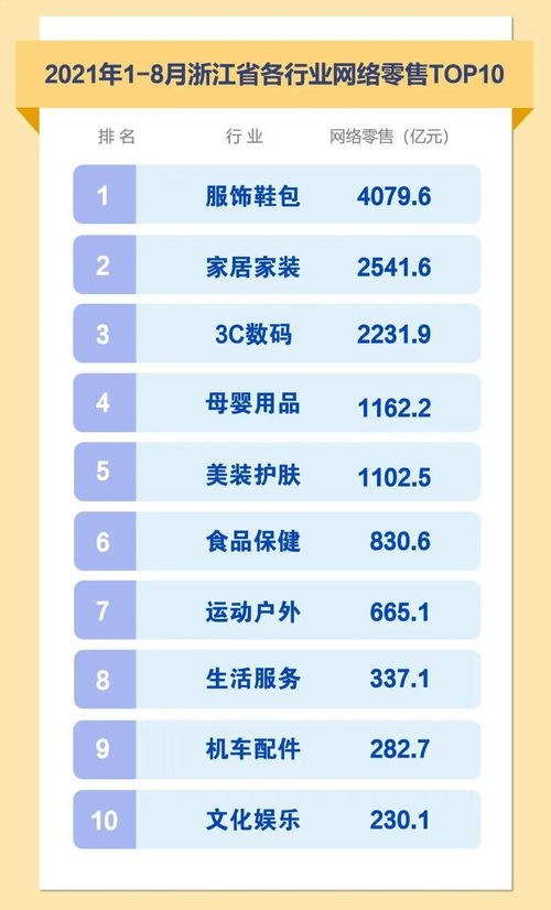 数据速递 浙江省2021年1 8月网络零售榜单