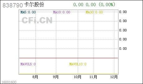 股票首次申请金额多少？