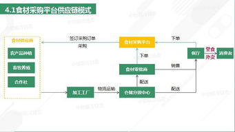 一文看懂餐饮供应链的现状与发展方向