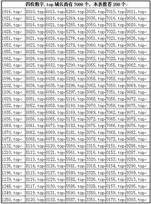 错过了数字域名,或将错过了互联网营销 图 确息 西部数码数据显示,近期top域名四位数字域名注册量直线攀升