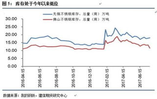 不锈钢专题 补库存淡季不淡 上涨势头难持续 