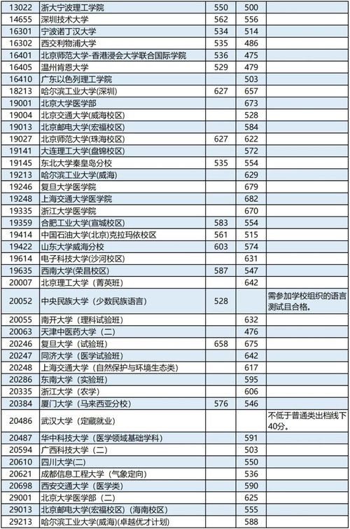 2023年最低二本线(2023年本科线是多少)