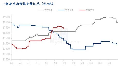 2022花生价格预测会达到多少