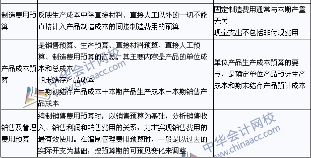 2019中级会计考试 财务管理 高频考点 预算管理概述