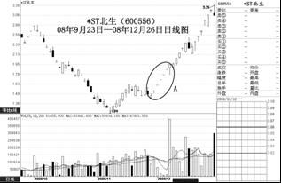 怎样判断主力洗盘手法