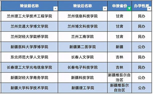 盘点改名大学 考生刚过本科线68所新改名院校,选错就入坑