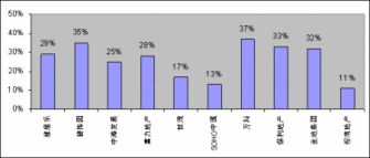 万科股票市场占有率多少