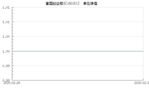 关于股票的问题：创业板B（150153）和富国创业板指数分级B（150153）有什么区别？两者之间又有什么联系？