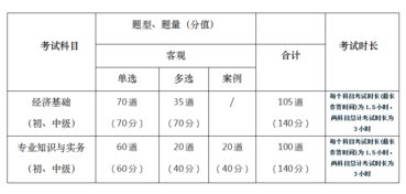 2019年 经济师机考试题型 评分标准及注意事项分享