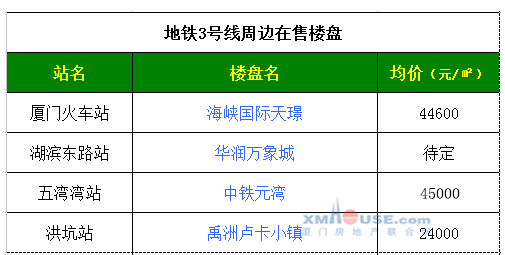 必读 厦门最新地铁房价地图 同是地铁盘价格差异如此大