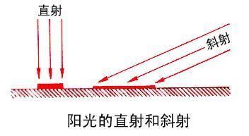 太阳照射角度示意图图片