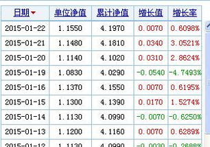 基金分红的当天是指登记日，还是指除权日？当天的净值就是分红后的净值吗？