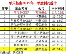 基金定投华夏300，嘉实300，融通100，易方达100，这几个那个好点呢