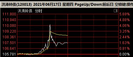 可转债有涨停吗？