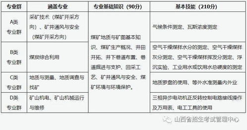 对口升学 职业技能考试办法 试行