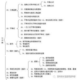 推荐 高中各科知识结构图大全,高一高二高三都适用 