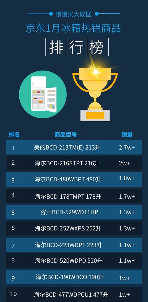 2019冰箱销量排行榜(超低温冰柜什么品牌好)