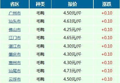 2017年07月21日广东省毛鸭