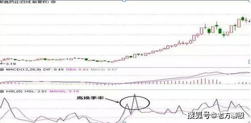 涨了几天,然后跌换手率不大是什么意思