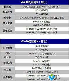 装win10对电脑有什么要求