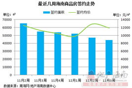 海南房地产市场走势如何？