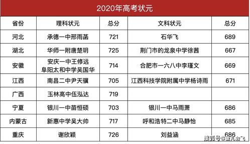 2020年高考分数线陆续公布,2020高考状元花落谁家