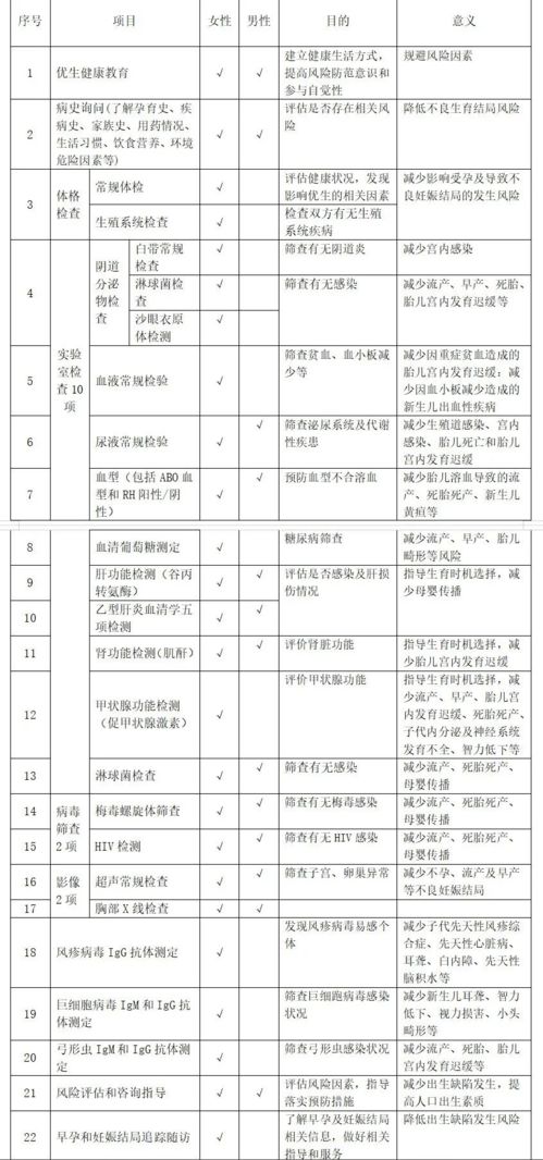 你了解免费婚前检查 孕前优生健康检查吗