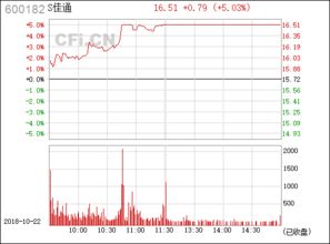 股票高手请进：S佳通600182后市如何？什么时候可以进场？