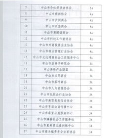 2017年度中山市社会组织等级评估结果出炉啦,有你熟悉的名字吗 