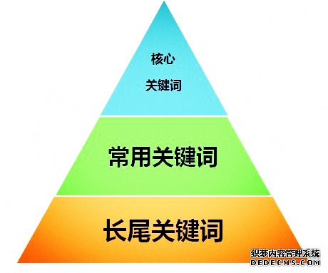 网站优化关于关键词的定位策略与战略 